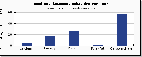 calcium and nutrition facts in japanese noodles per 100g